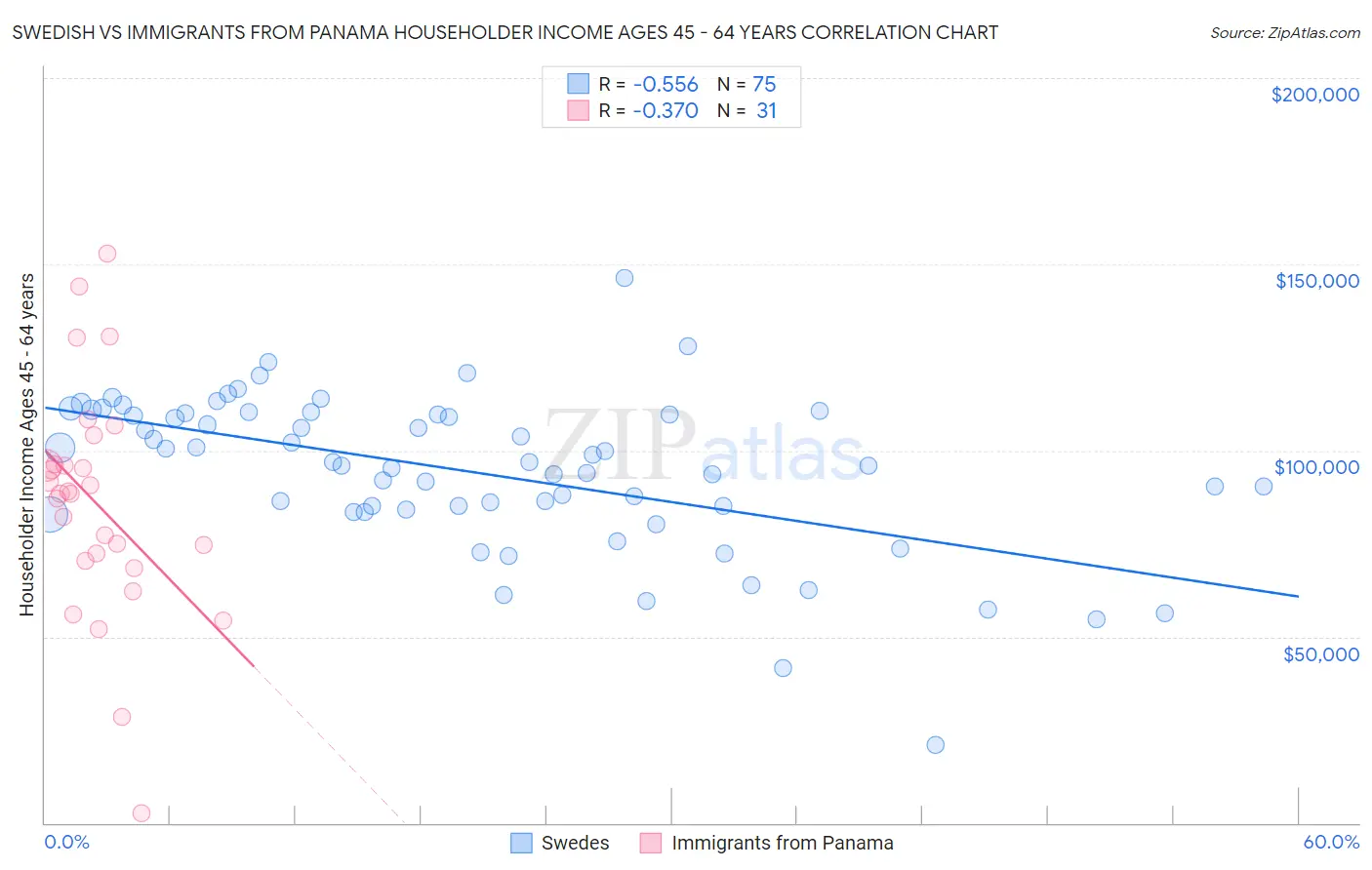 Swedish vs Immigrants from Panama Householder Income Ages 45 - 64 years