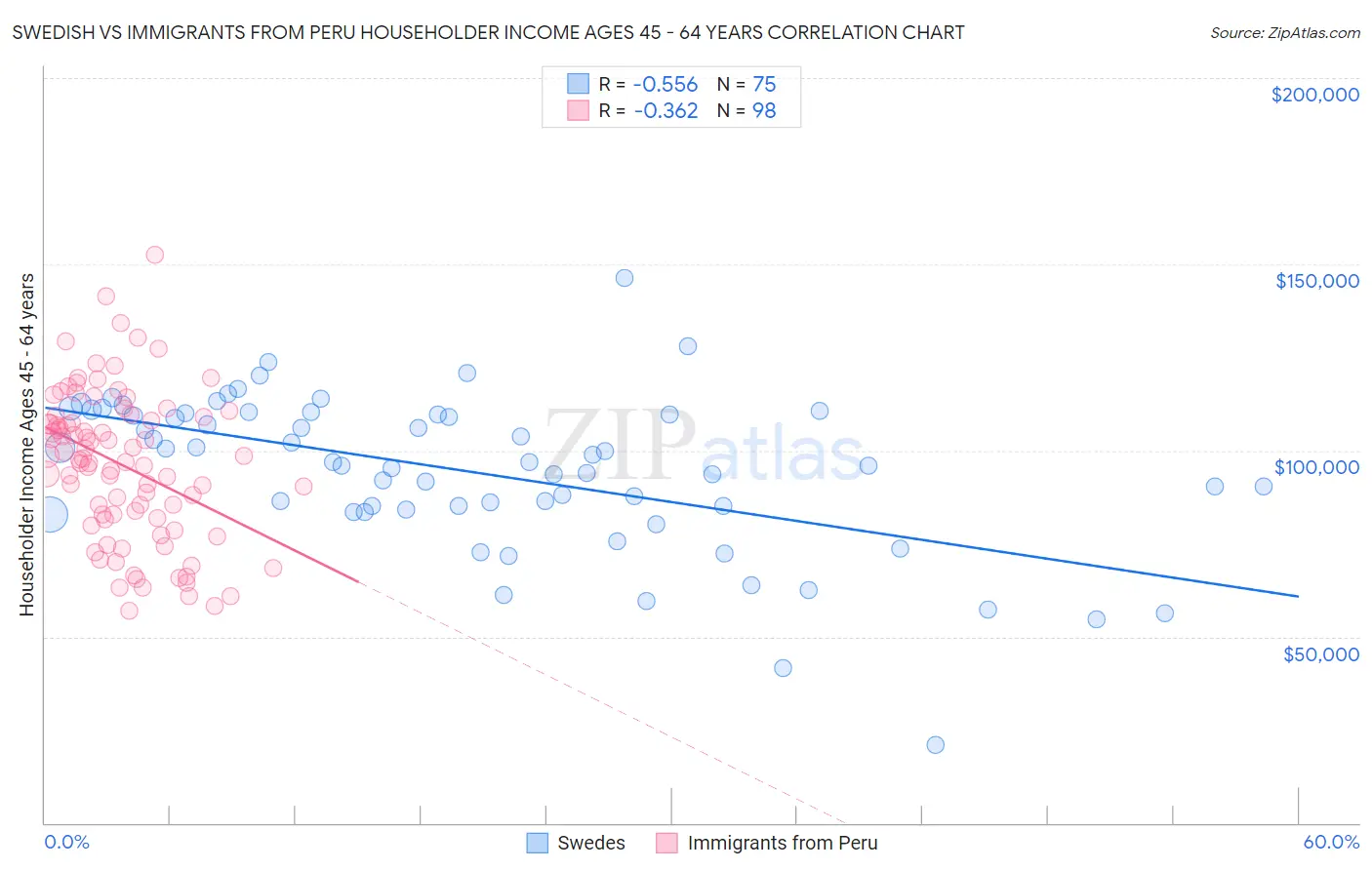 Swedish vs Immigrants from Peru Householder Income Ages 45 - 64 years