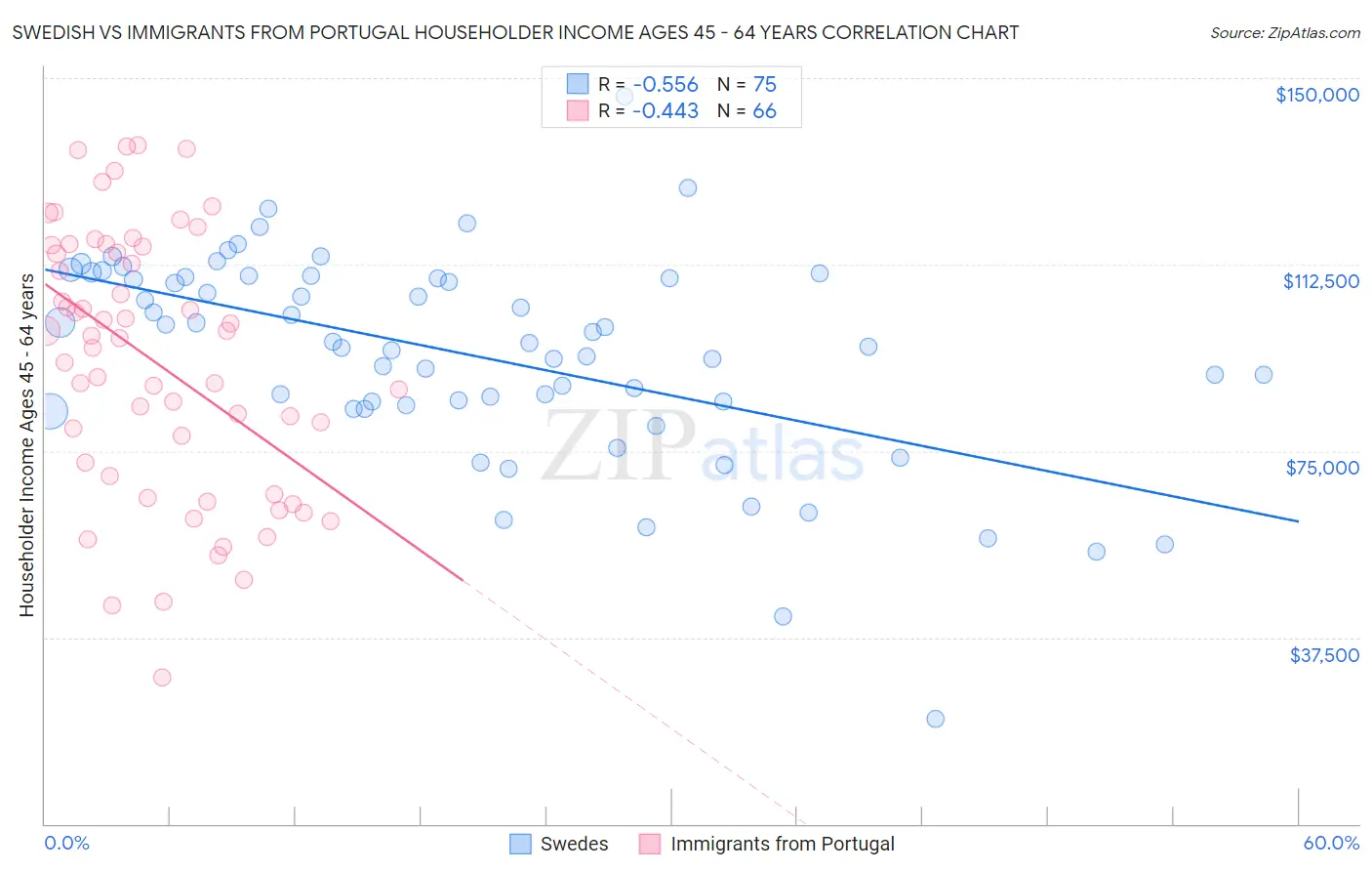 Swedish vs Immigrants from Portugal Householder Income Ages 45 - 64 years