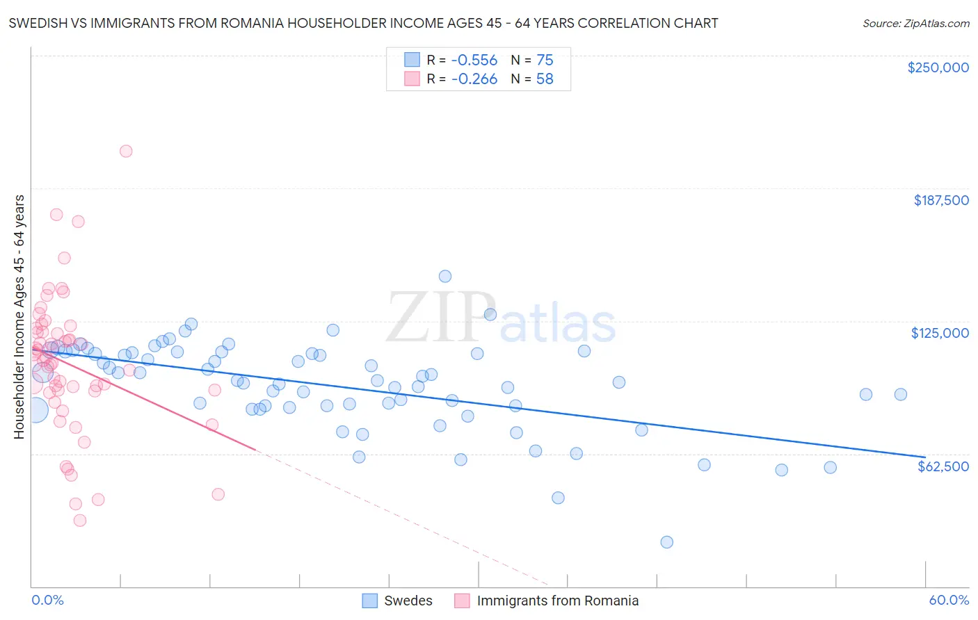 Swedish vs Immigrants from Romania Householder Income Ages 45 - 64 years