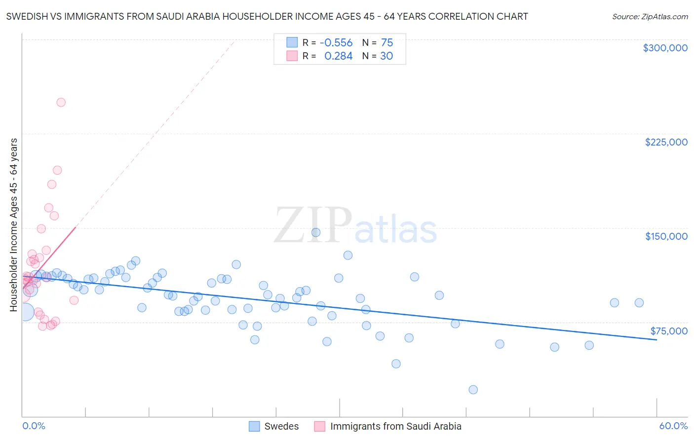 Swedish vs Immigrants from Saudi Arabia Householder Income Ages 45 - 64 years