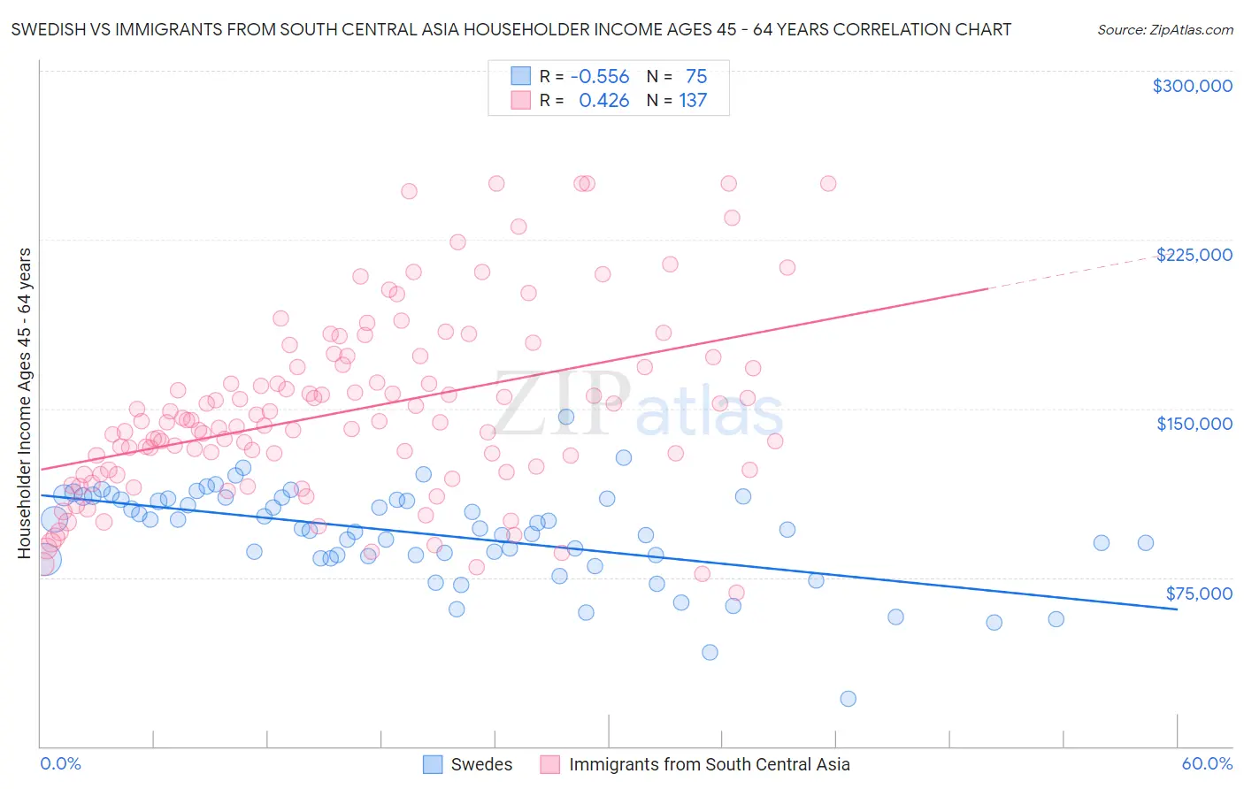 Swedish vs Immigrants from South Central Asia Householder Income Ages 45 - 64 years