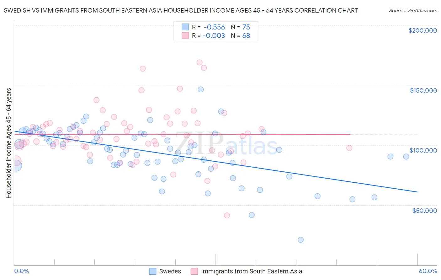 Swedish vs Immigrants from South Eastern Asia Householder Income Ages 45 - 64 years