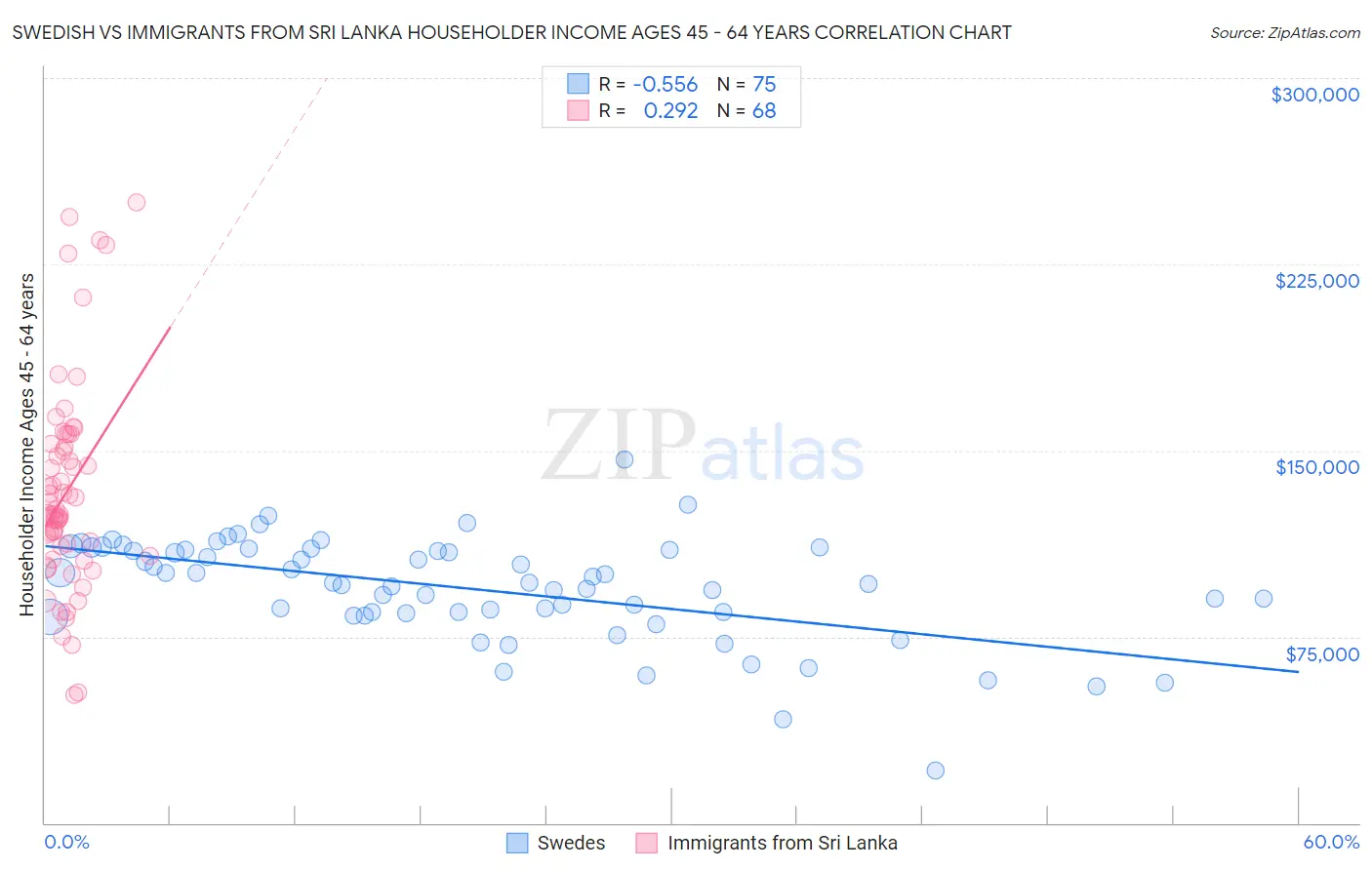 Swedish vs Immigrants from Sri Lanka Householder Income Ages 45 - 64 years