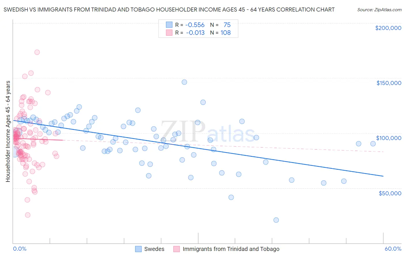 Swedish vs Immigrants from Trinidad and Tobago Householder Income Ages 45 - 64 years