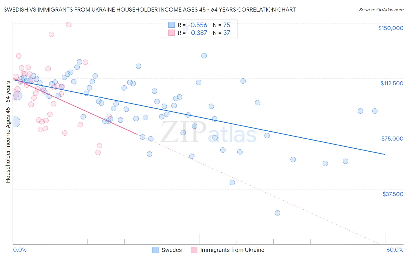 Swedish vs Immigrants from Ukraine Householder Income Ages 45 - 64 years