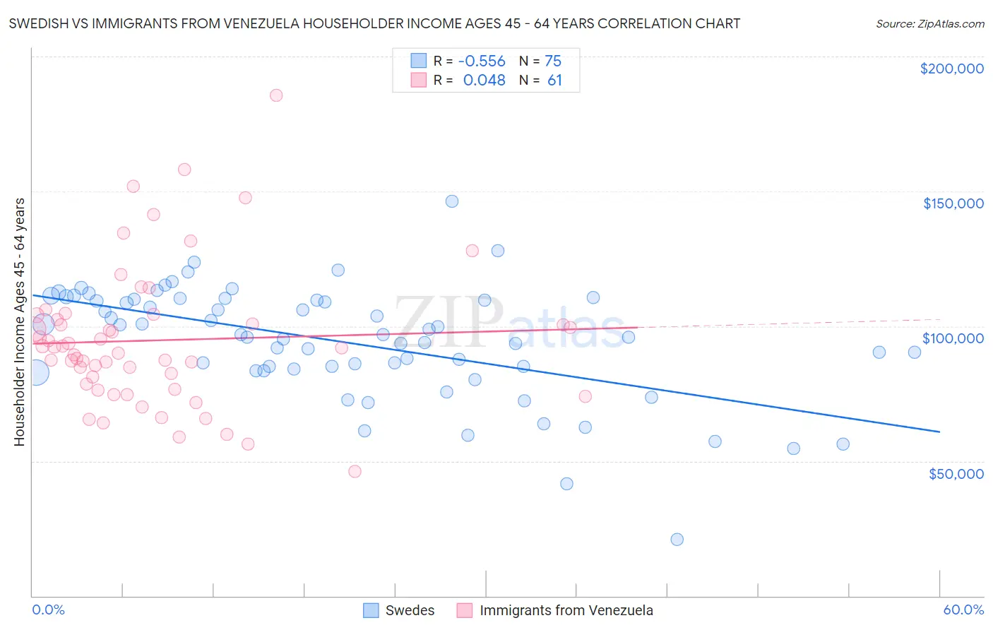 Swedish vs Immigrants from Venezuela Householder Income Ages 45 - 64 years
