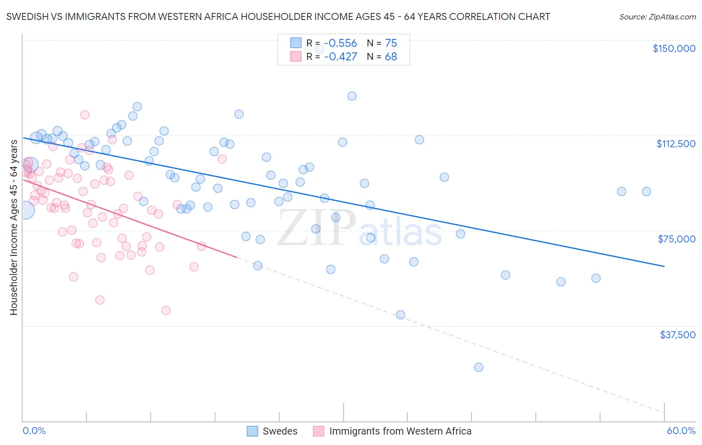 Swedish vs Immigrants from Western Africa Householder Income Ages 45 - 64 years
