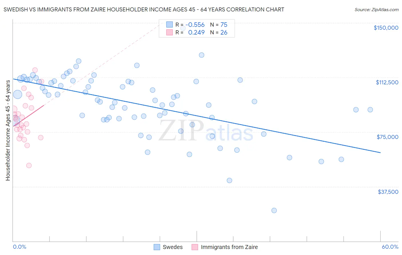 Swedish vs Immigrants from Zaire Householder Income Ages 45 - 64 years