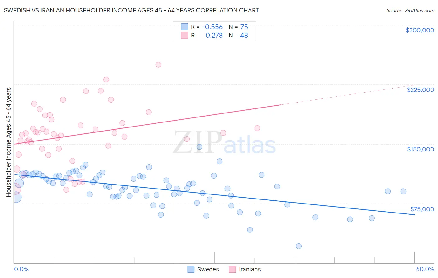Swedish vs Iranian Householder Income Ages 45 - 64 years