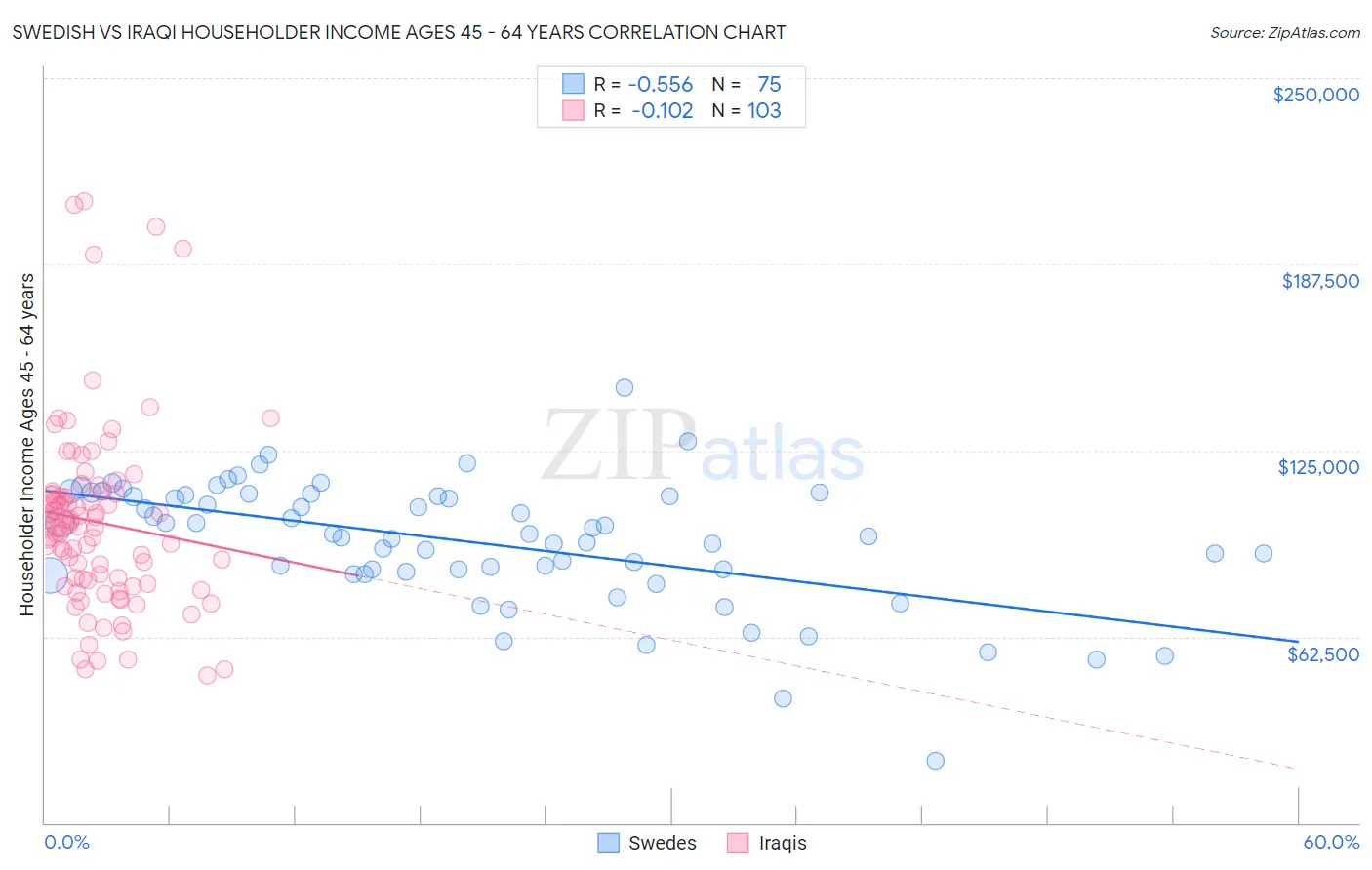 Swedish vs Iraqi Householder Income Ages 45 - 64 years