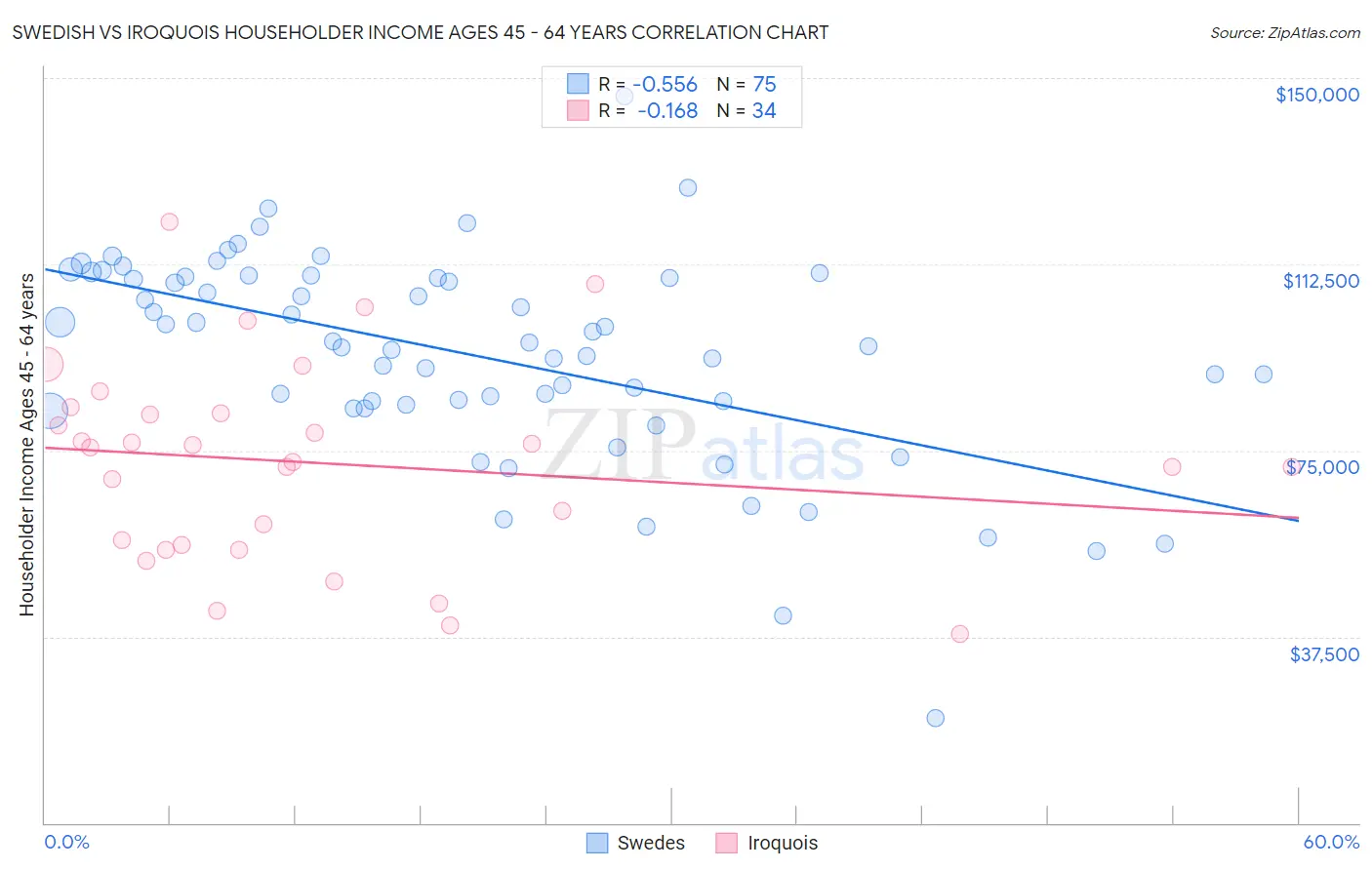 Swedish vs Iroquois Householder Income Ages 45 - 64 years