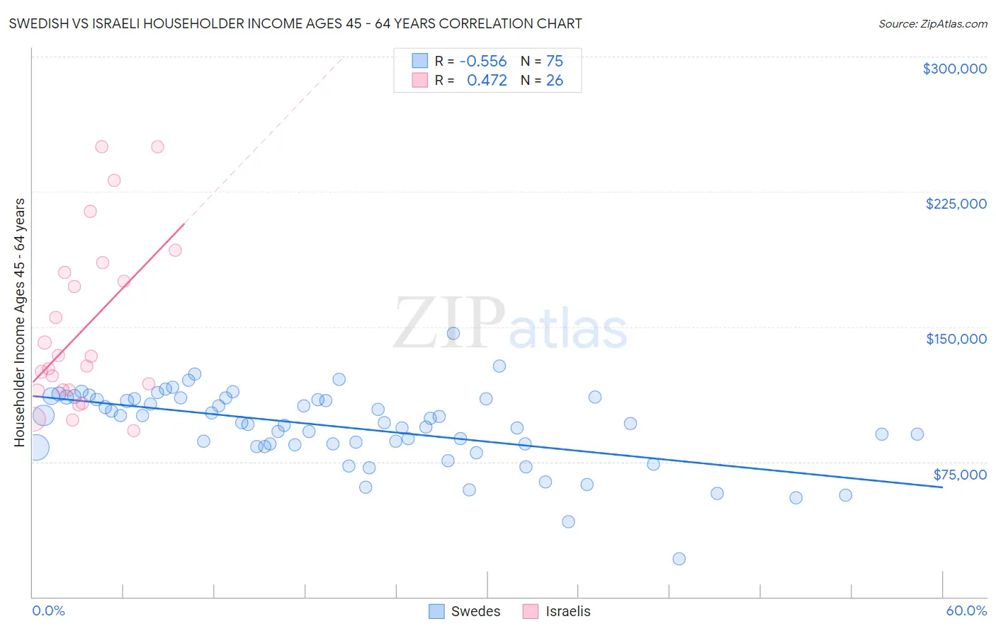 Swedish vs Israeli Householder Income Ages 45 - 64 years