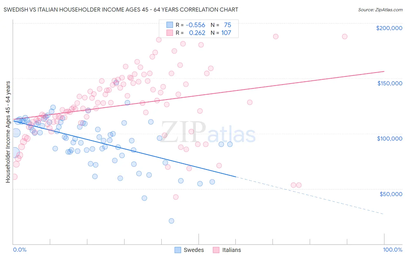 Swedish vs Italian Householder Income Ages 45 - 64 years