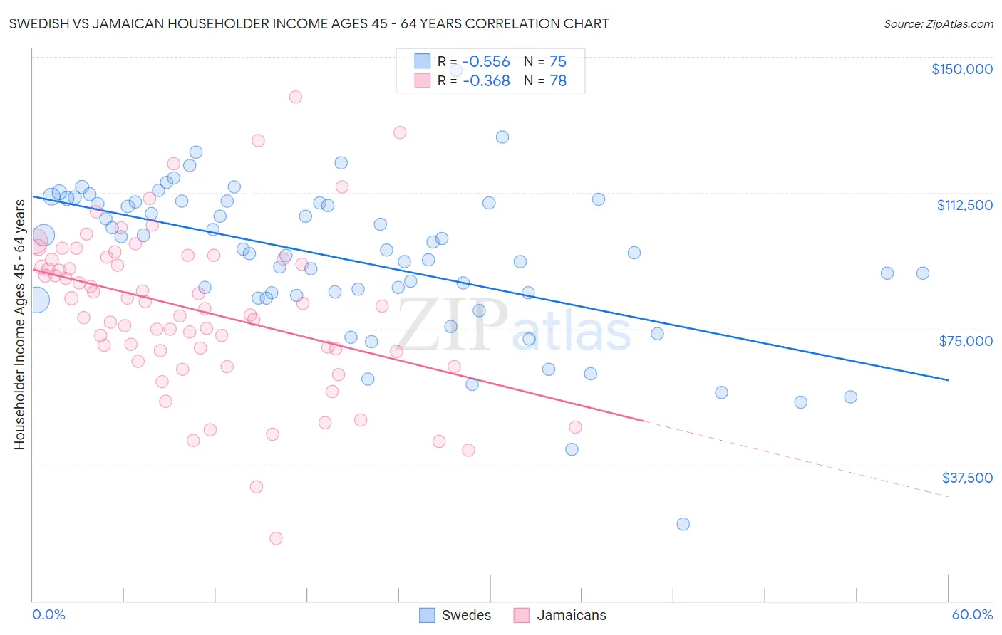 Swedish vs Jamaican Householder Income Ages 45 - 64 years