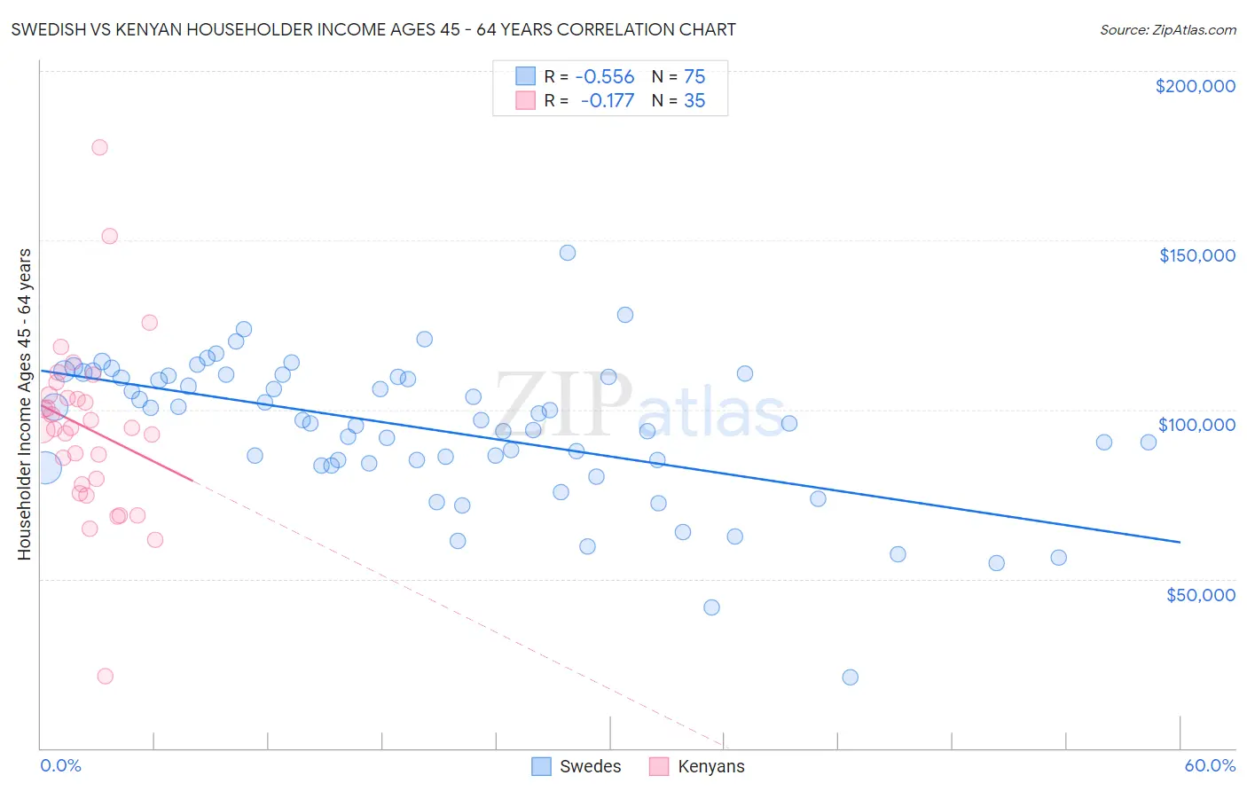 Swedish vs Kenyan Householder Income Ages 45 - 64 years