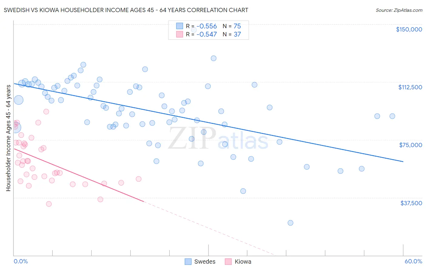 Swedish vs Kiowa Householder Income Ages 45 - 64 years