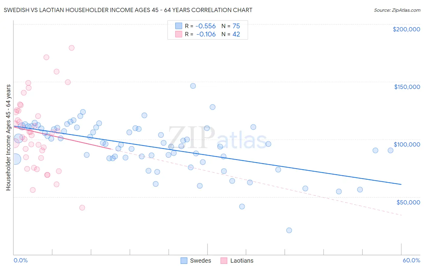 Swedish vs Laotian Householder Income Ages 45 - 64 years
