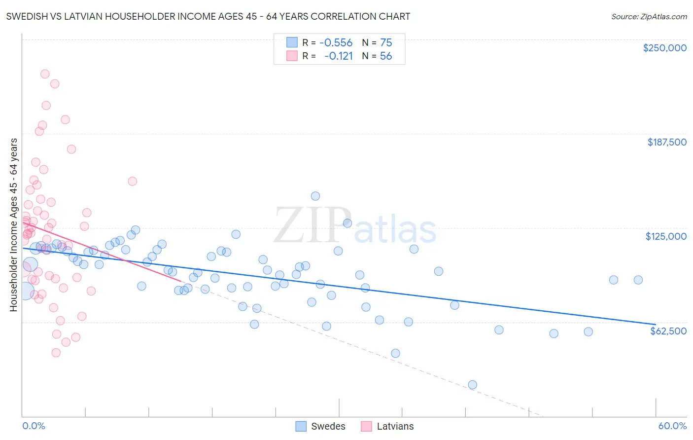 Swedish vs Latvian Householder Income Ages 45 - 64 years