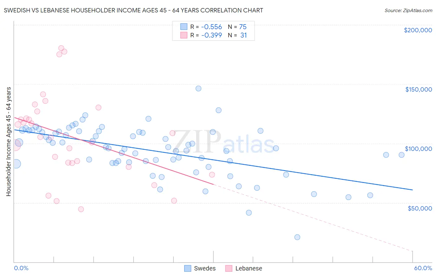 Swedish vs Lebanese Householder Income Ages 45 - 64 years