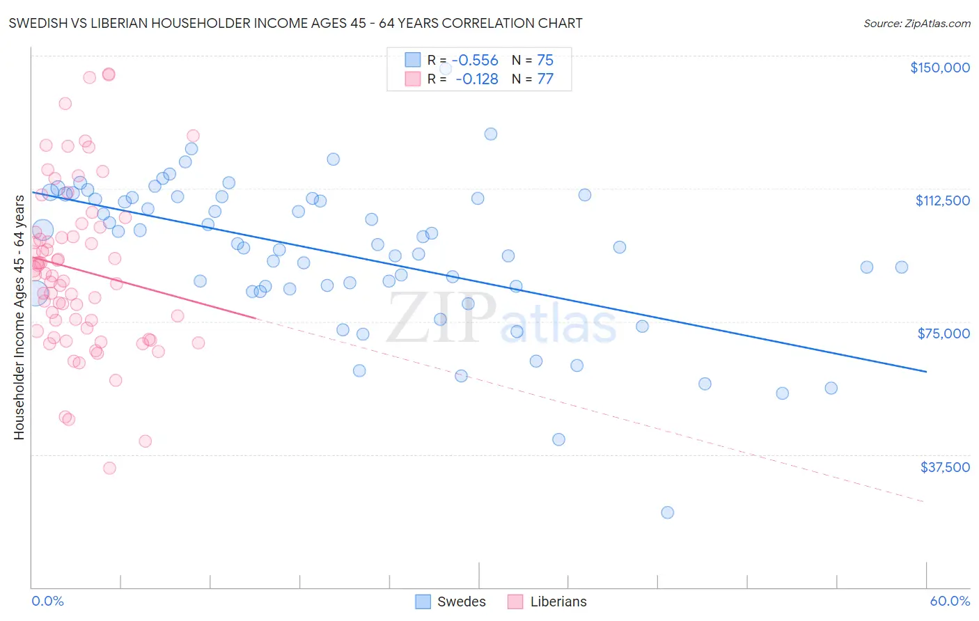 Swedish vs Liberian Householder Income Ages 45 - 64 years
