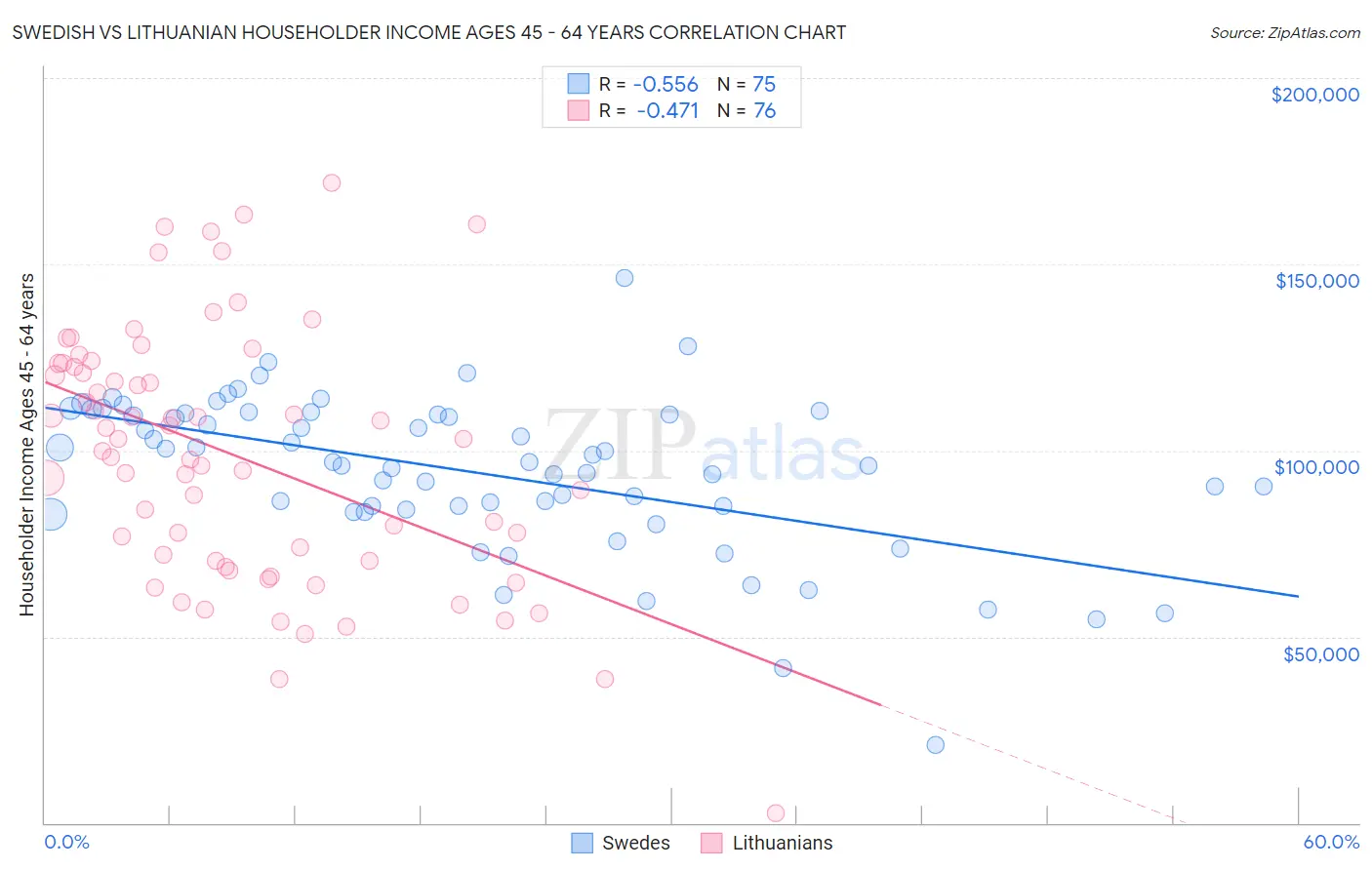 Swedish vs Lithuanian Householder Income Ages 45 - 64 years