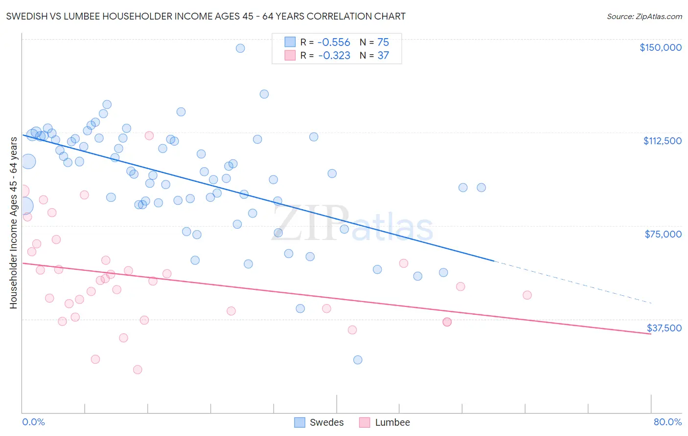 Swedish vs Lumbee Householder Income Ages 45 - 64 years