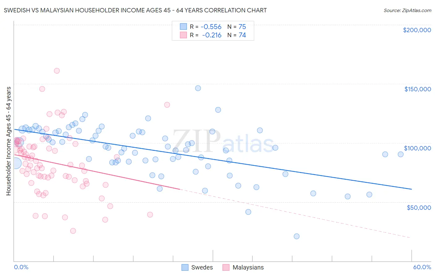 Swedish vs Malaysian Householder Income Ages 45 - 64 years