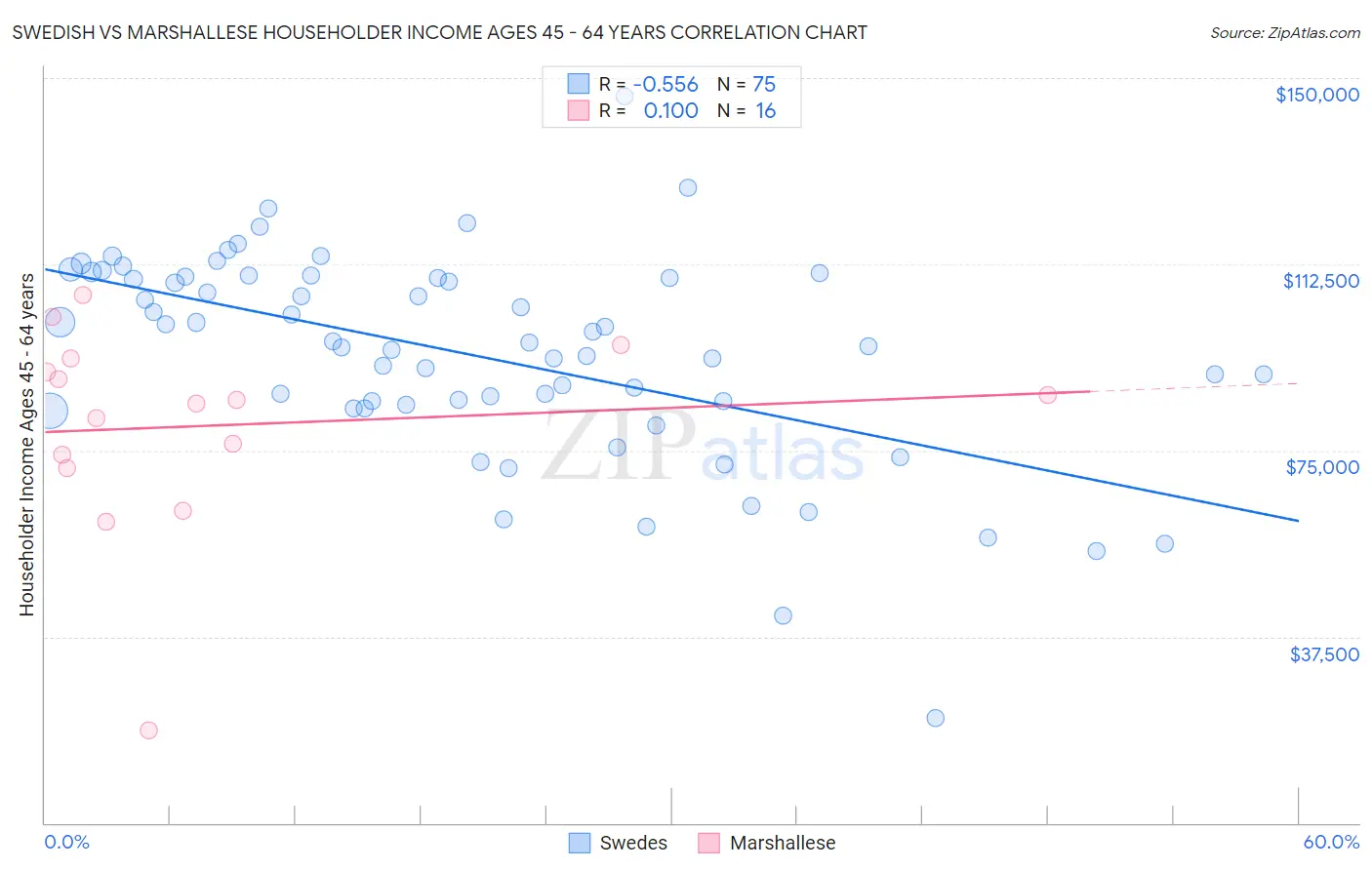 Swedish vs Marshallese Householder Income Ages 45 - 64 years