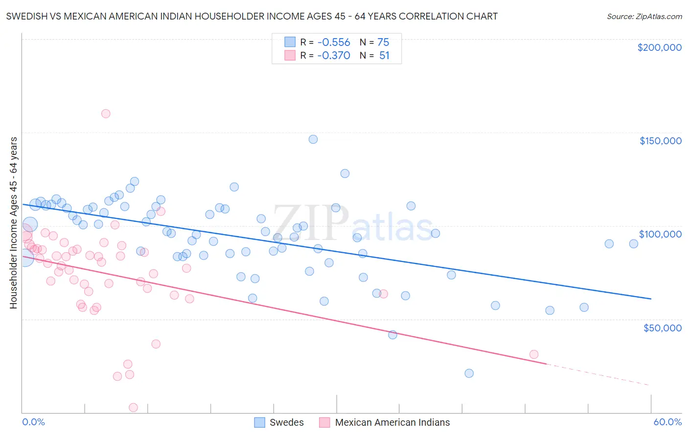 Swedish vs Mexican American Indian Householder Income Ages 45 - 64 years