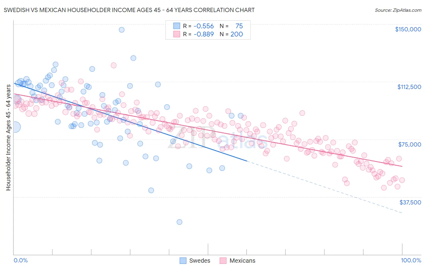 Swedish vs Mexican Householder Income Ages 45 - 64 years