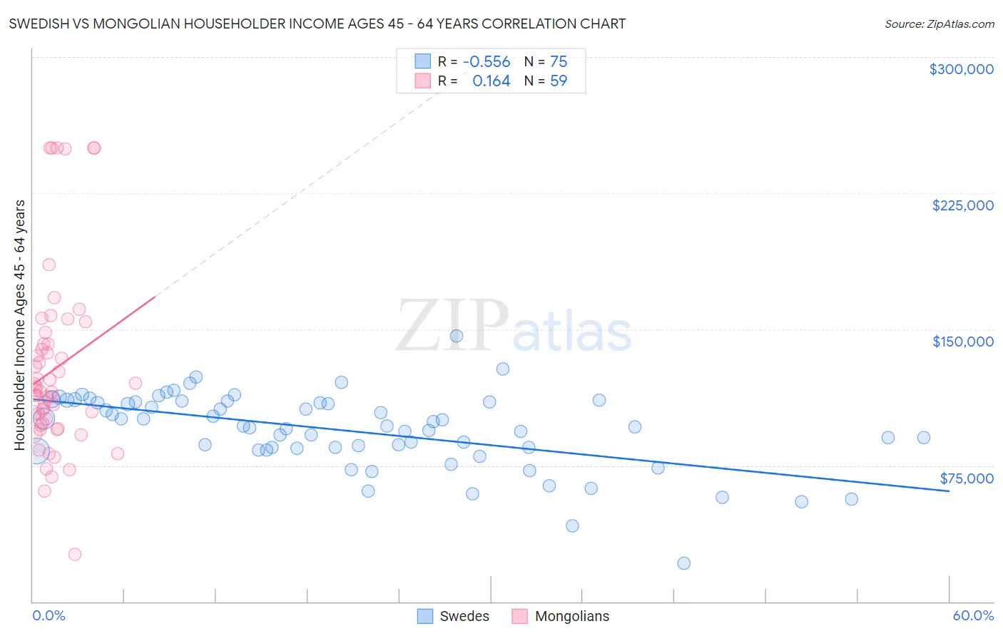 Swedish vs Mongolian Householder Income Ages 45 - 64 years