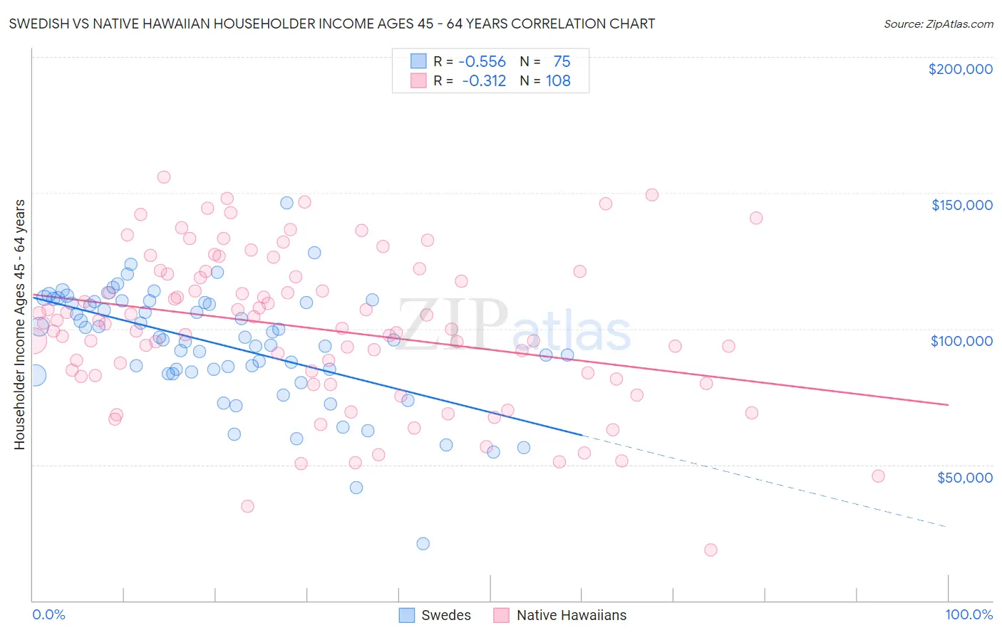 Swedish vs Native Hawaiian Householder Income Ages 45 - 64 years