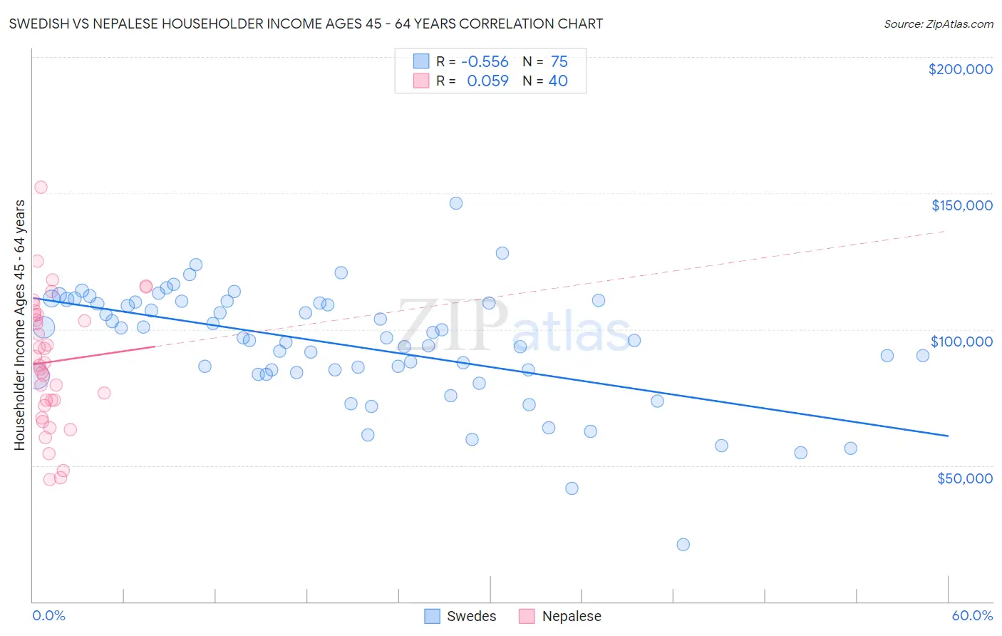 Swedish vs Nepalese Householder Income Ages 45 - 64 years