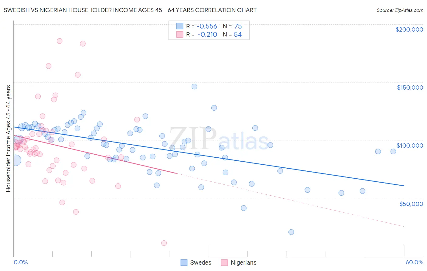 Swedish vs Nigerian Householder Income Ages 45 - 64 years