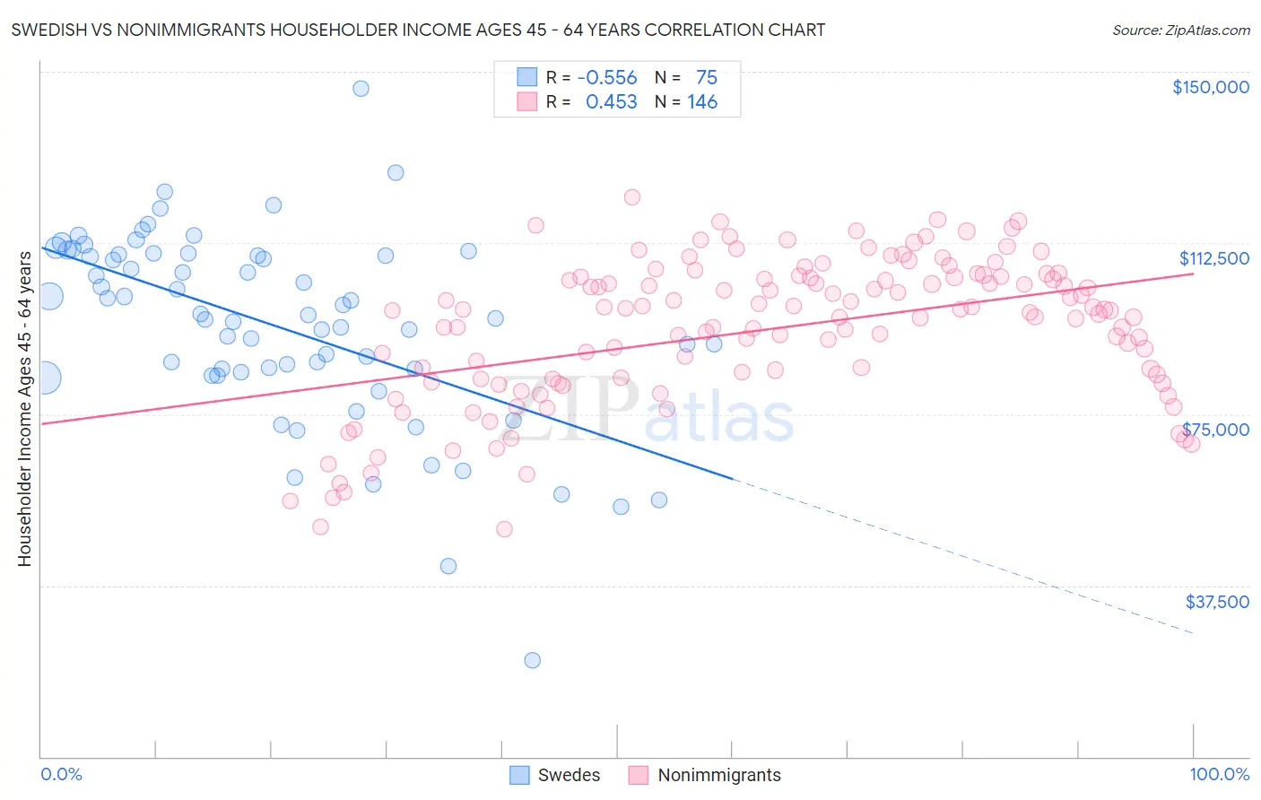 Swedish vs Nonimmigrants Householder Income Ages 45 - 64 years