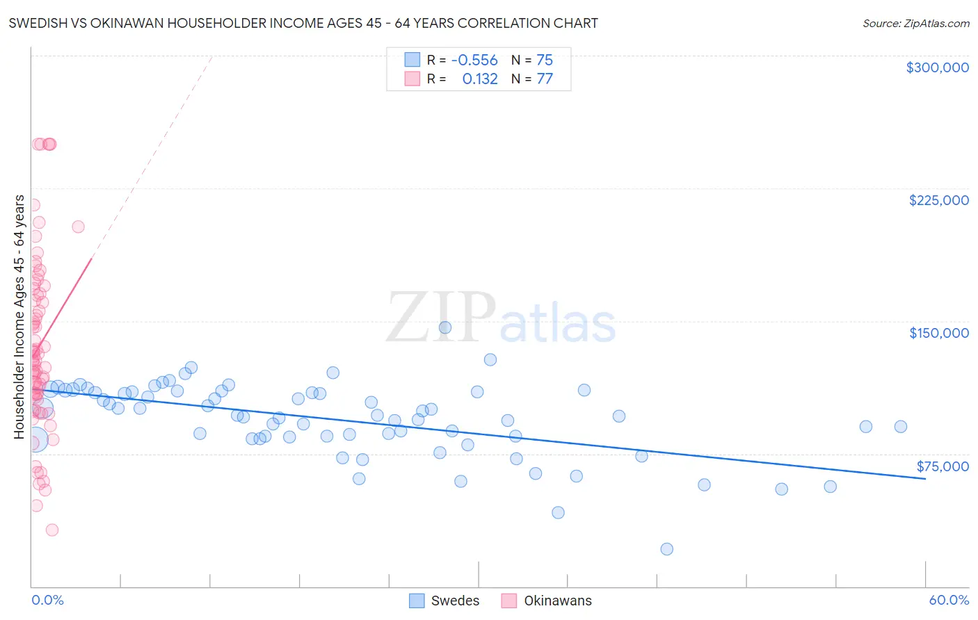 Swedish vs Okinawan Householder Income Ages 45 - 64 years