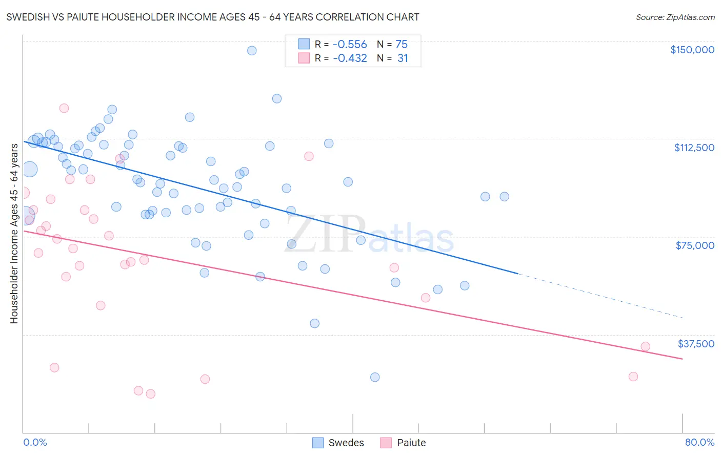 Swedish vs Paiute Householder Income Ages 45 - 64 years