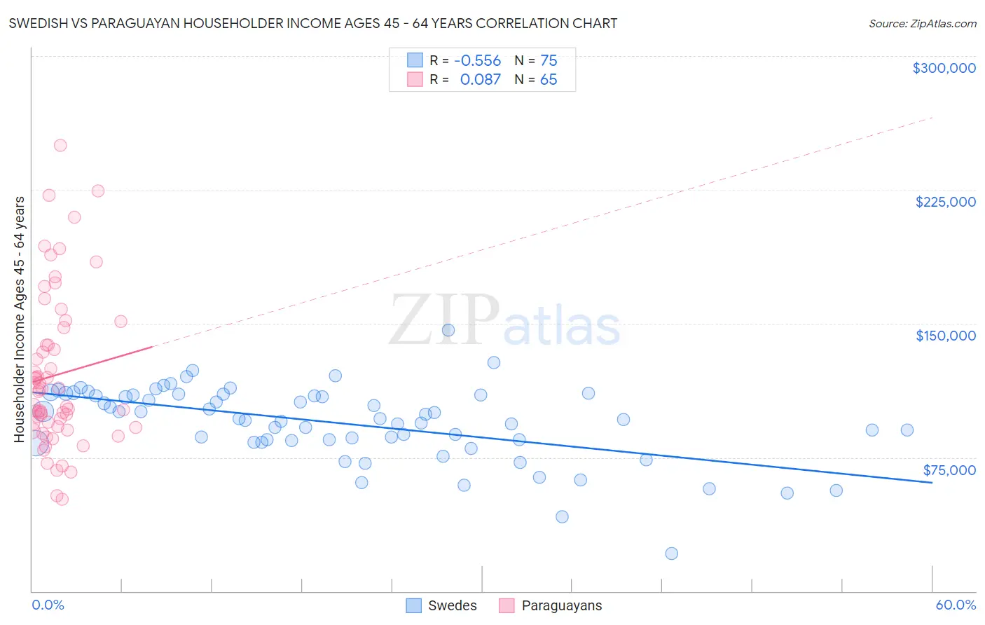 Swedish vs Paraguayan Householder Income Ages 45 - 64 years