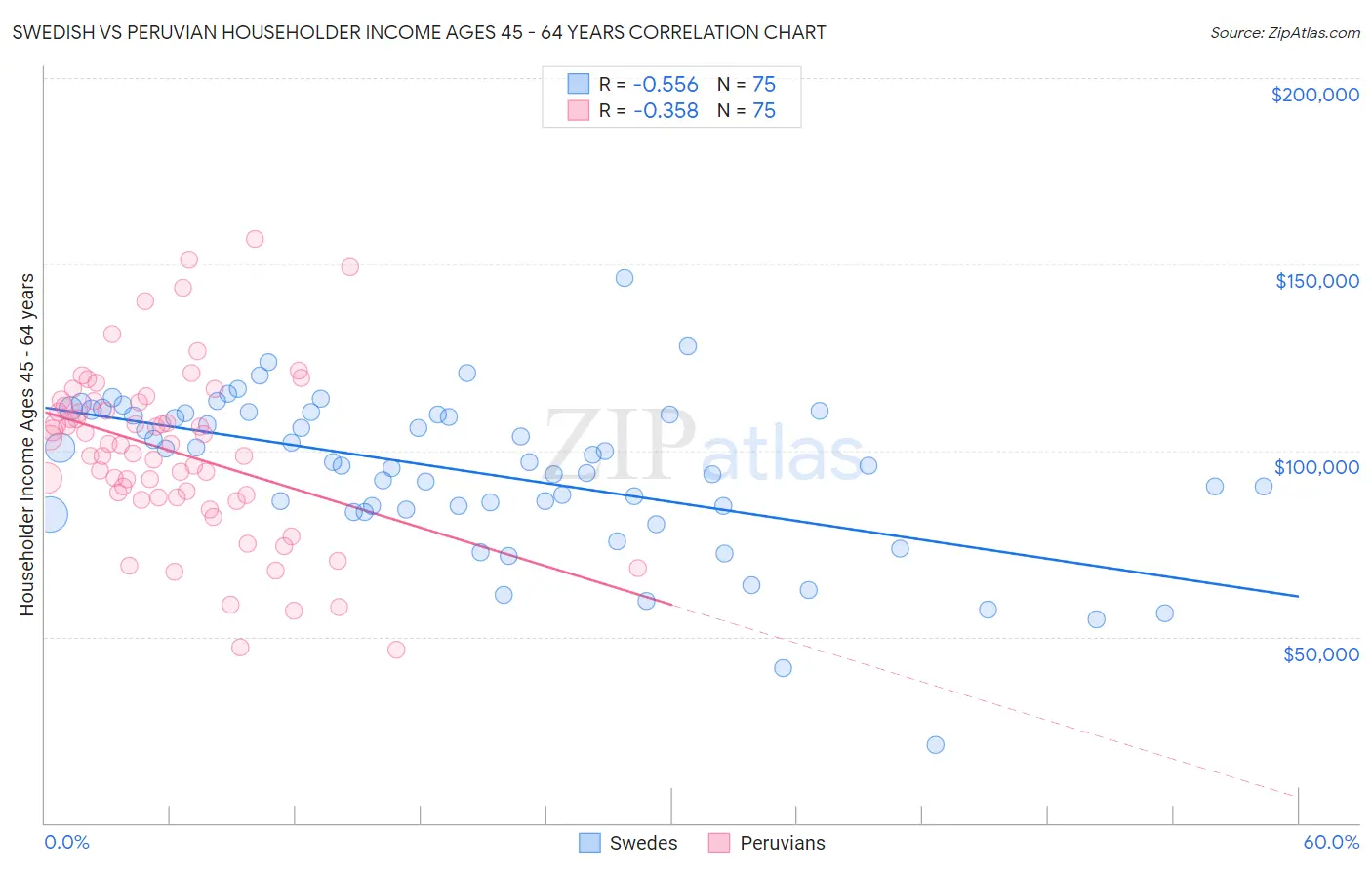 Swedish vs Peruvian Householder Income Ages 45 - 64 years