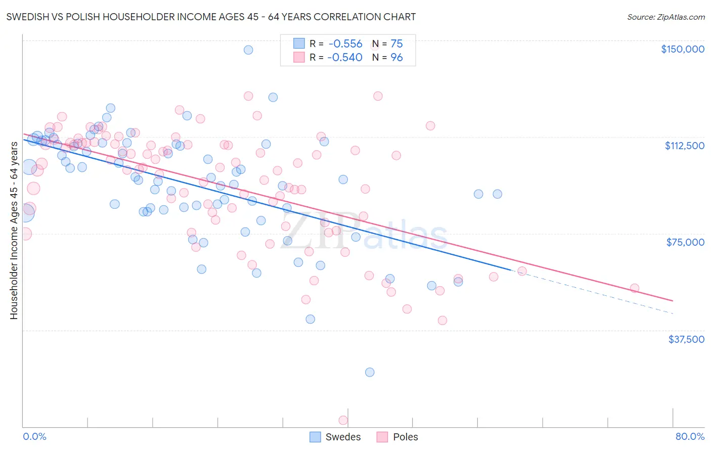 Swedish vs Polish Householder Income Ages 45 - 64 years