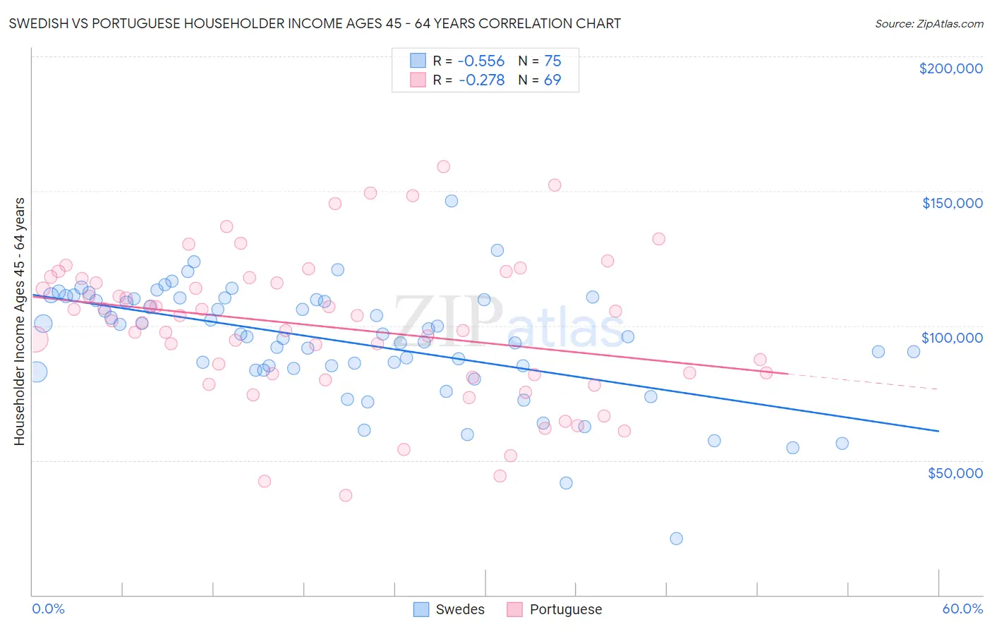 Swedish vs Portuguese Householder Income Ages 45 - 64 years