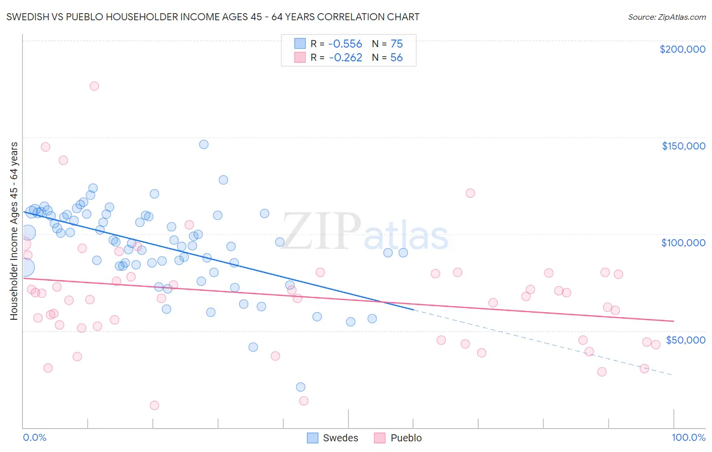 Swedish vs Pueblo Householder Income Ages 45 - 64 years