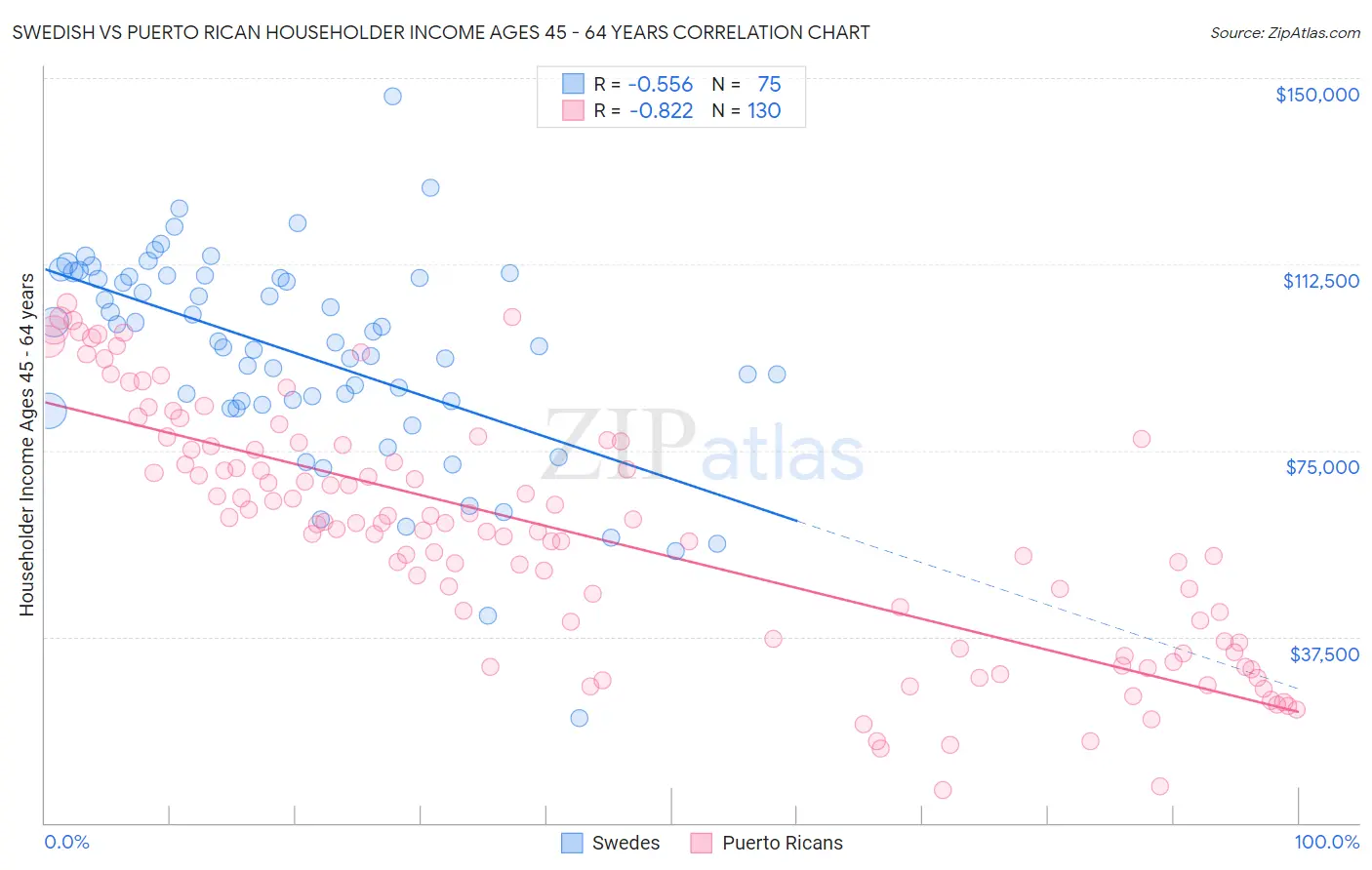 Swedish vs Puerto Rican Householder Income Ages 45 - 64 years
