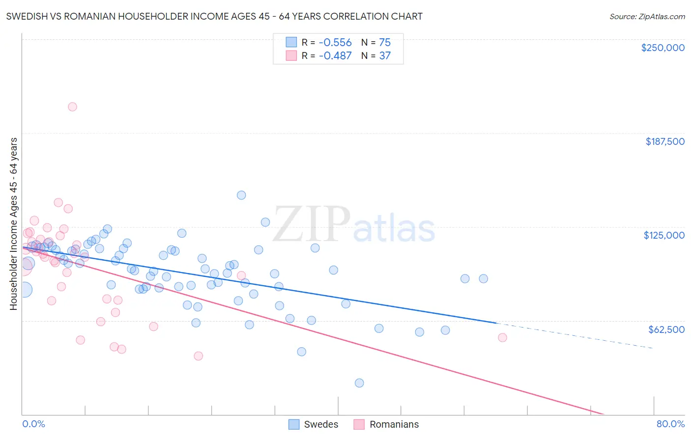 Swedish vs Romanian Householder Income Ages 45 - 64 years