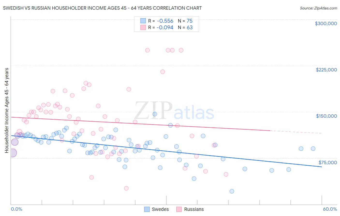 Swedish vs Russian Householder Income Ages 45 - 64 years