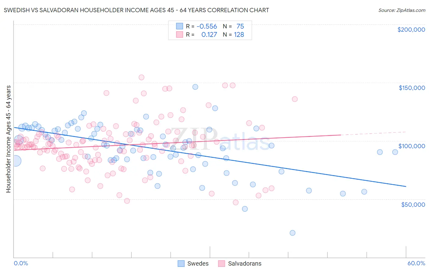Swedish vs Salvadoran Householder Income Ages 45 - 64 years