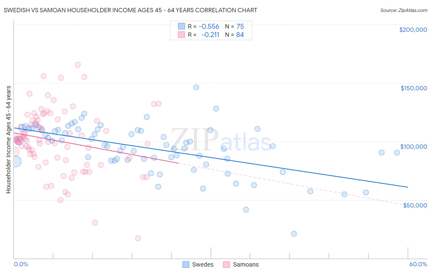 Swedish vs Samoan Householder Income Ages 45 - 64 years