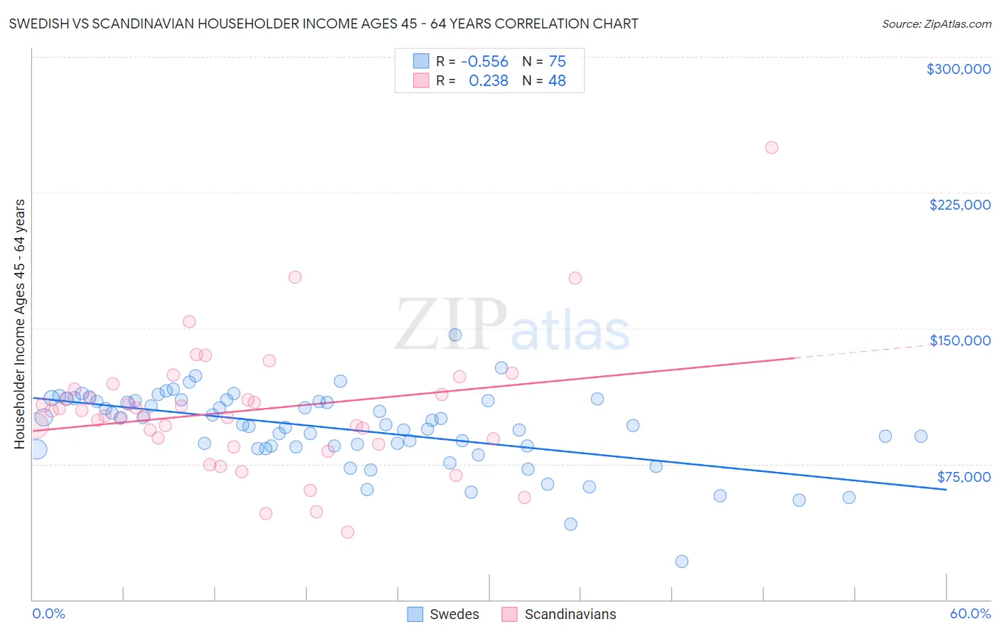 Swedish vs Scandinavian Householder Income Ages 45 - 64 years
