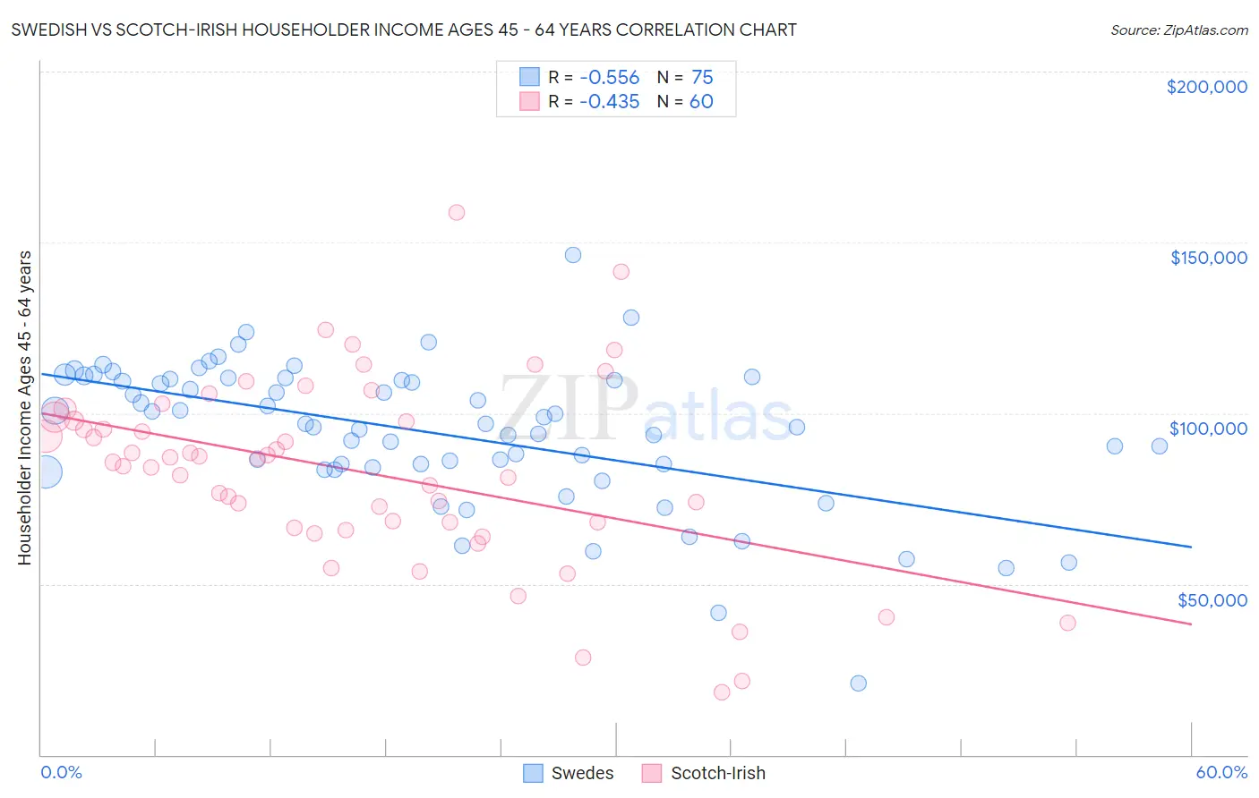 Swedish vs Scotch-Irish Householder Income Ages 45 - 64 years